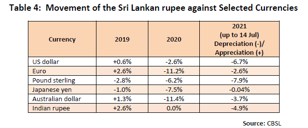 Sri Lankan Rupee Depreciates By 6.7% Against US Dollar So Far During ...